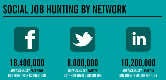 Social job search using